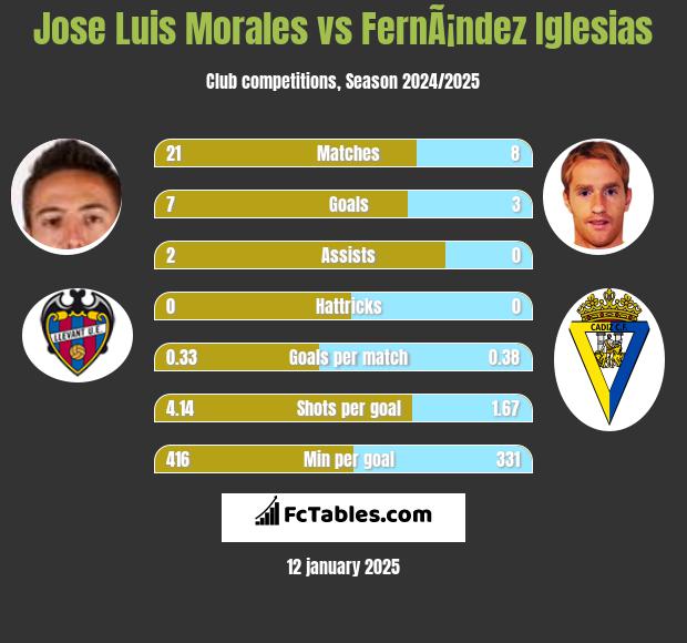 Jose Luis Morales vs FernÃ¡ndez Iglesias h2h player stats