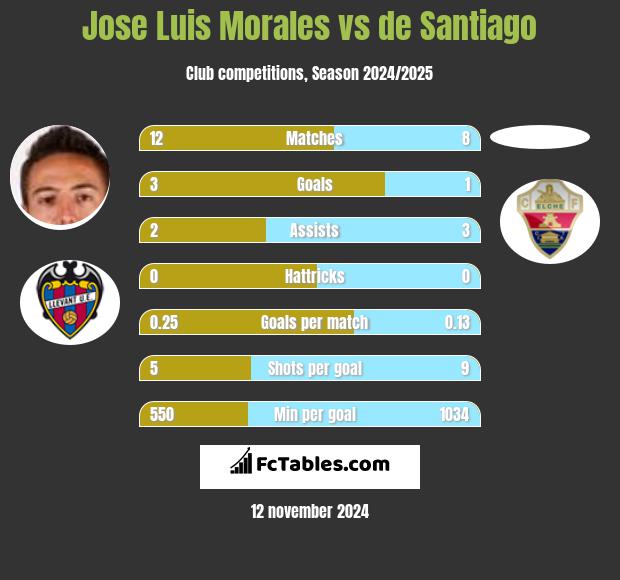 Jose Luis Morales vs de Santiago h2h player stats