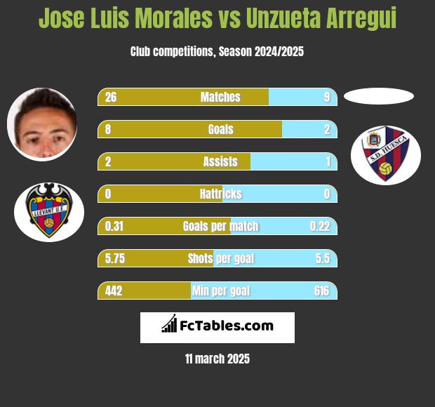 Jose Luis Morales vs Unzueta Arregui h2h player stats