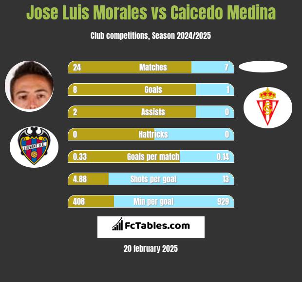 Jose Luis Morales vs Caicedo Medina h2h player stats