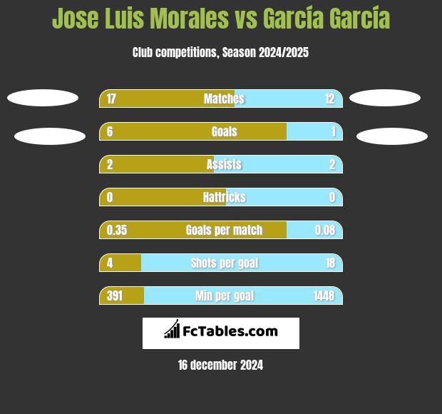 Jose Luis Morales vs García García h2h player stats