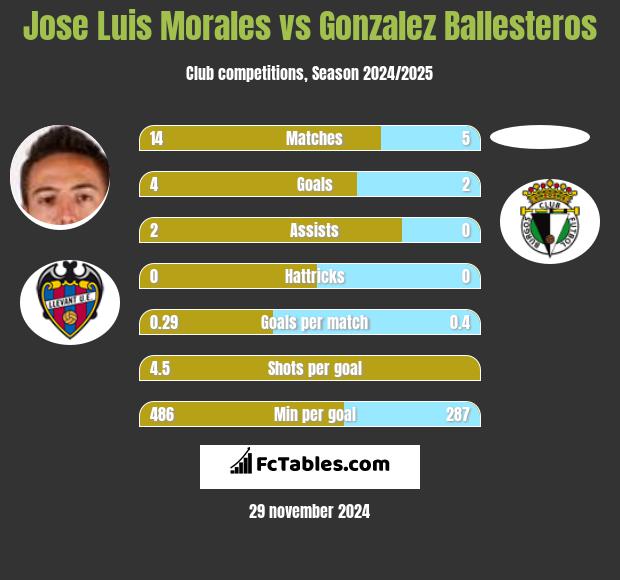 Jose Luis Morales vs Gonzalez Ballesteros h2h player stats