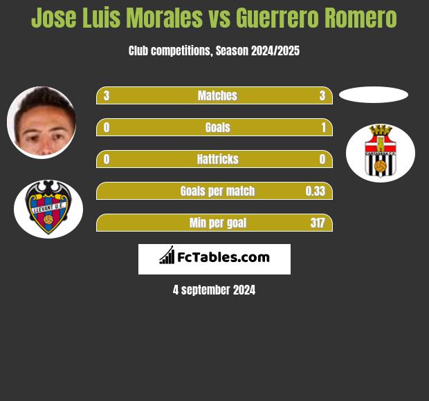 Jose Luis Morales vs Guerrero Romero h2h player stats