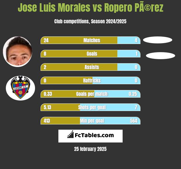 Jose Luis Morales vs Ropero PÃ©rez h2h player stats