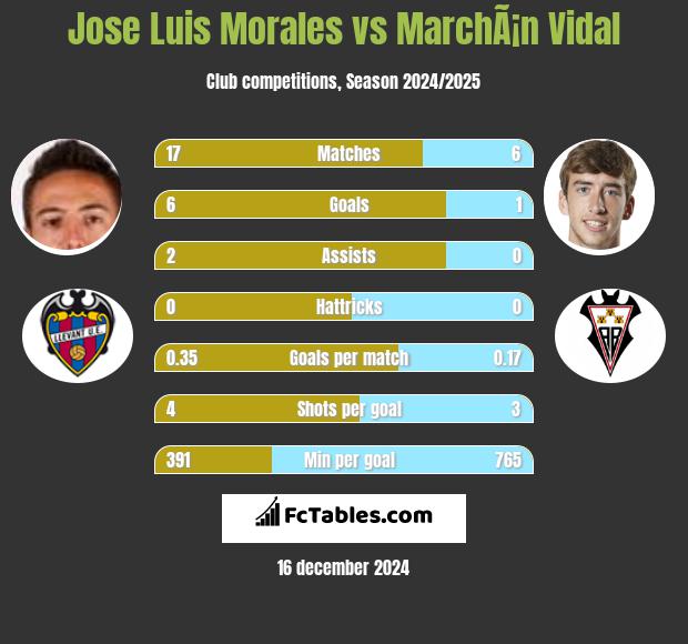 Jose Luis Morales vs MarchÃ¡n Vidal h2h player stats