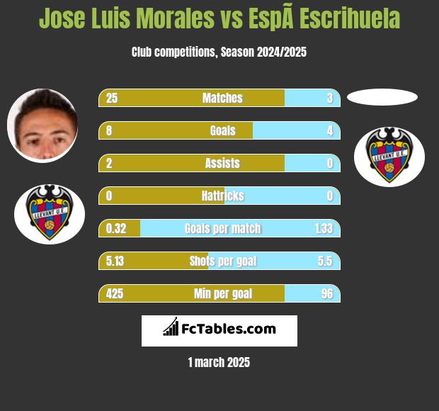 Jose Luis Morales vs EspÃ­ Escrihuela h2h player stats