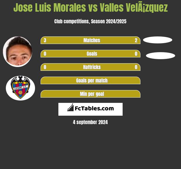 Jose Luis Morales vs Valles VelÃ¡zquez h2h player stats