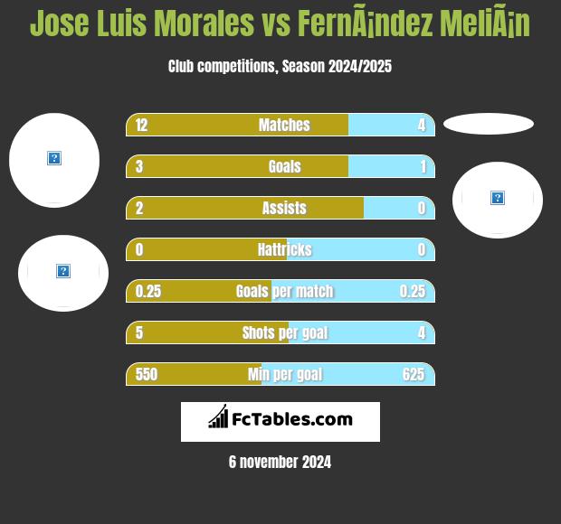 Jose Luis Morales vs FernÃ¡ndez MeliÃ¡n h2h player stats