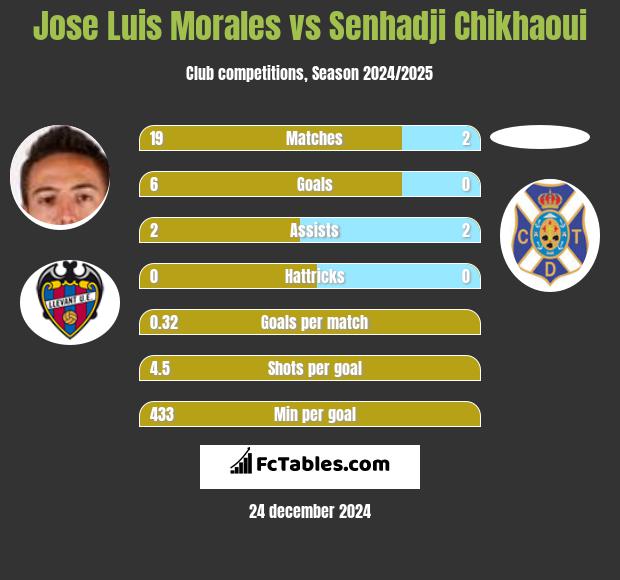 Jose Luis Morales vs Senhadji Chikhaoui h2h player stats