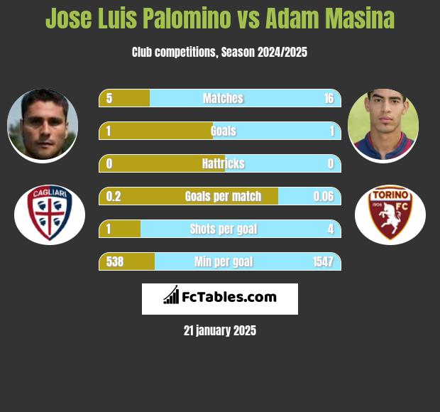 Jose Luis Palomino vs Adam Masina h2h player stats