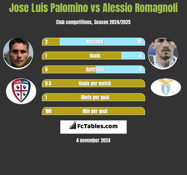 Jose Luis Palomino vs Alessio Romagnoli h2h player stats