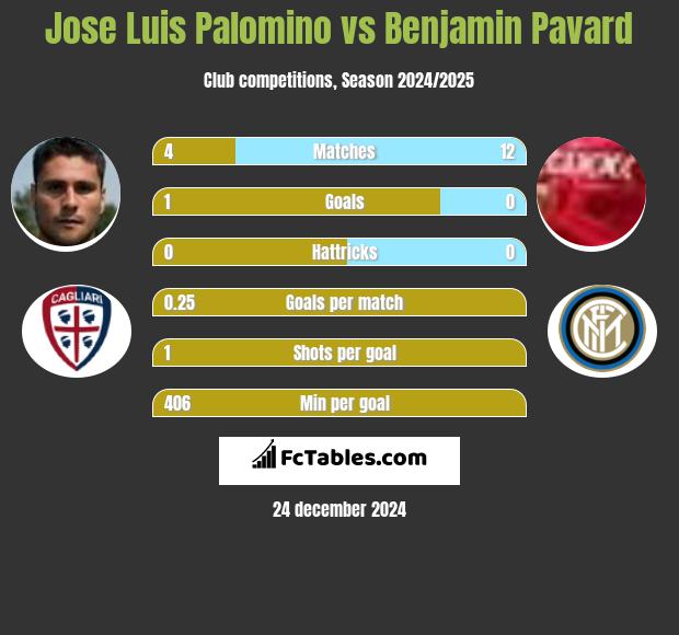 Jose Luis Palomino vs Benjamin Pavard h2h player stats