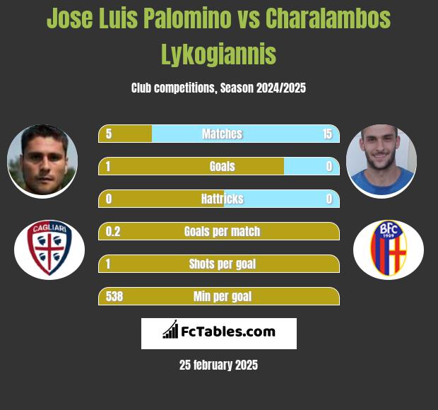 Jose Luis Palomino vs Charalambos Lykogiannis h2h player stats