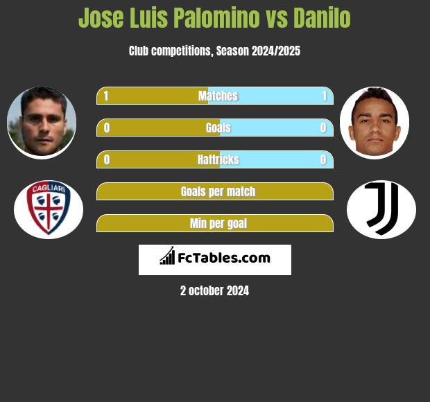 Jose Luis Palomino vs Danilo h2h player stats