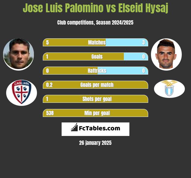 Jose Luis Palomino vs Elseid Hysaj h2h player stats