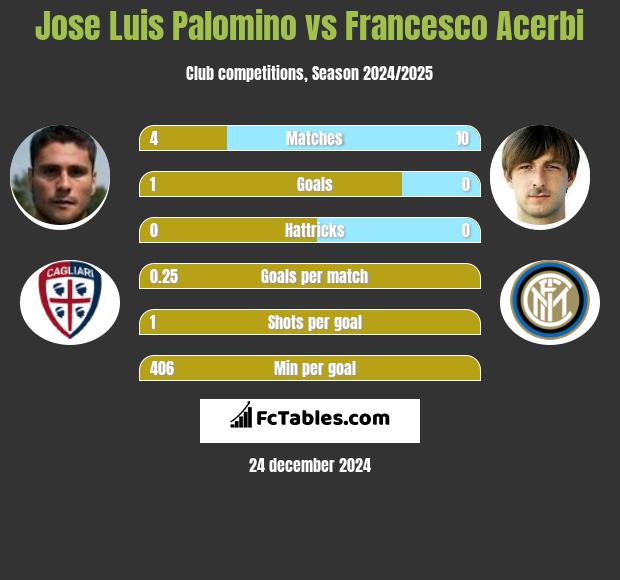 Jose Luis Palomino vs Francesco Acerbi h2h player stats