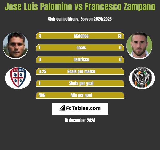 Jose Luis Palomino vs Francesco Zampano h2h player stats