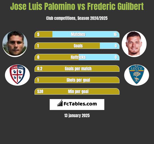 Jose Luis Palomino vs Frederic Guilbert h2h player stats