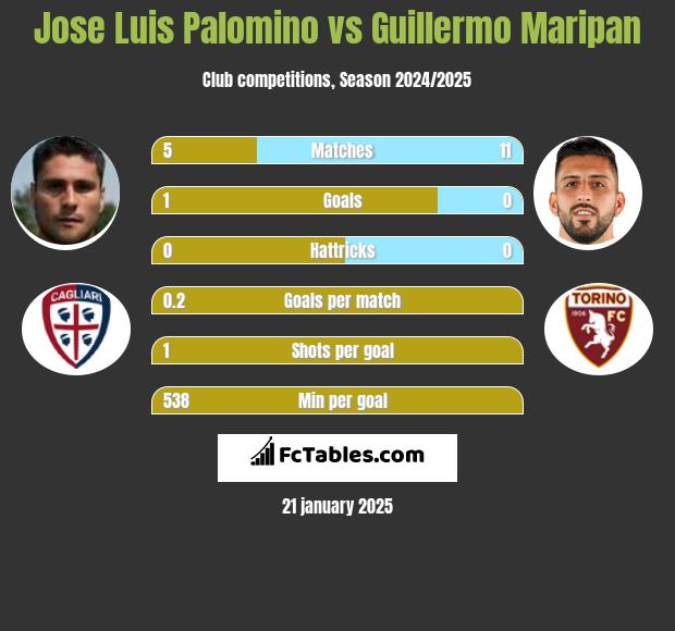 Jose Luis Palomino vs Guillermo Maripan h2h player stats