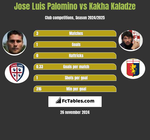 Jose Luis Palomino vs Kakha Kaladze h2h player stats