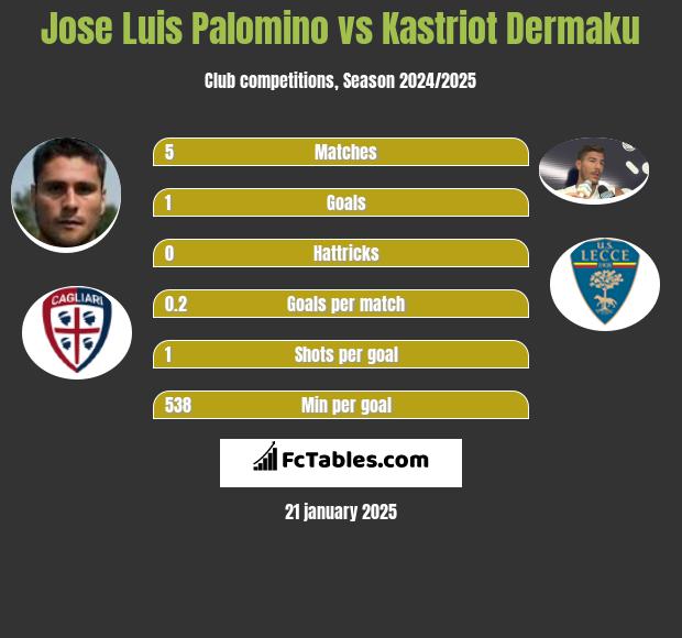 Jose Luis Palomino vs Kastriot Dermaku h2h player stats