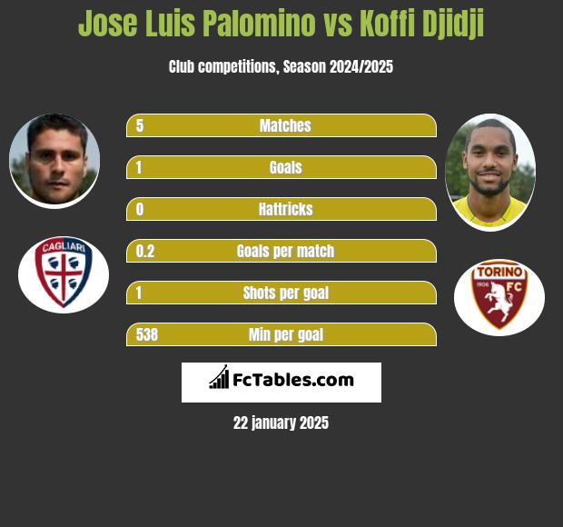 Jose Luis Palomino vs Koffi Djidji h2h player stats