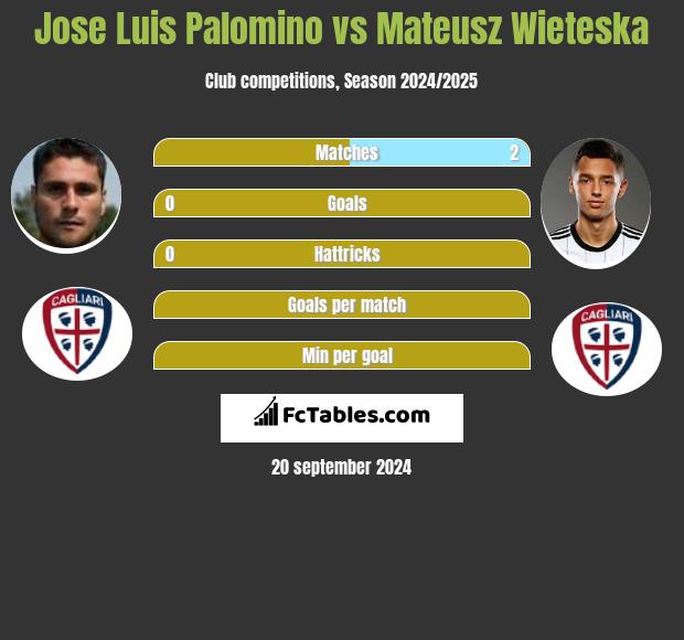 Jose Luis Palomino vs Mateusz Wieteska h2h player stats