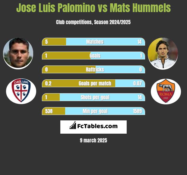 Jose Luis Palomino vs Mats Hummels h2h player stats