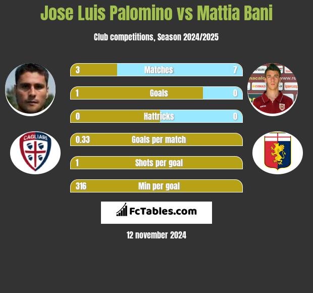 Jose Luis Palomino vs Mattia Bani h2h player stats