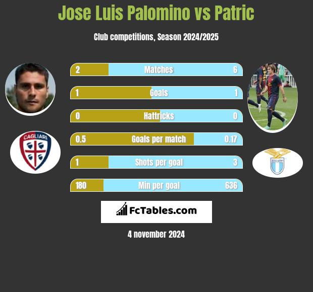 Jose Luis Palomino vs Patric h2h player stats