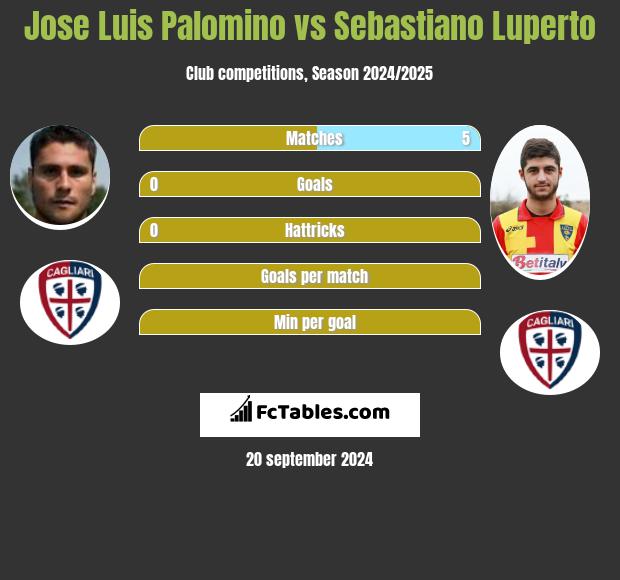 Jose Luis Palomino vs Sebastiano Luperto h2h player stats