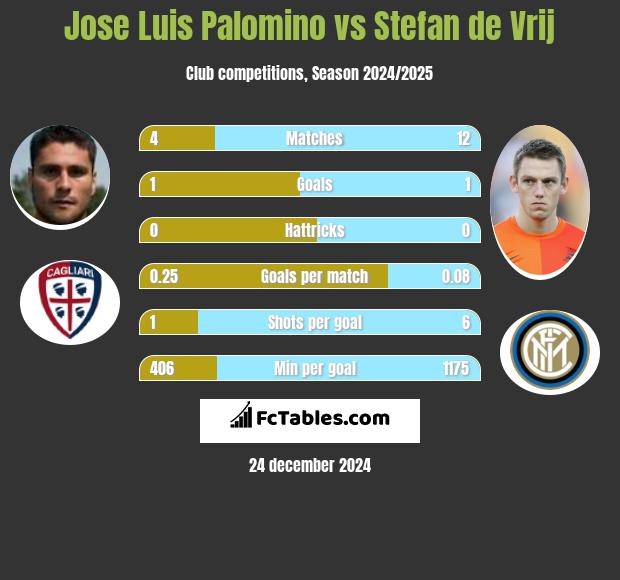 Jose Luis Palomino vs Stefan de Vrij h2h player stats