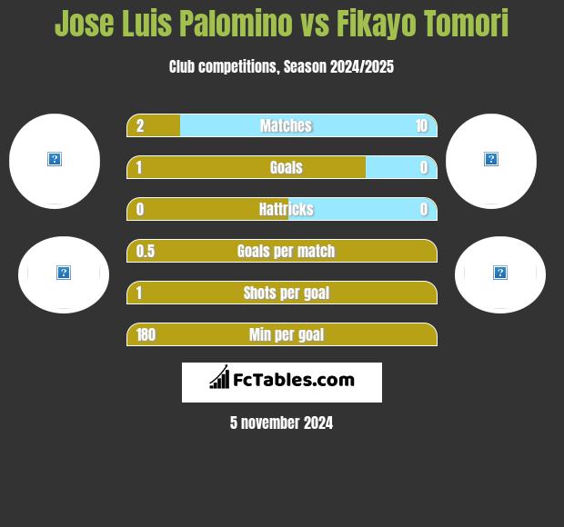 Jose Luis Palomino vs Fikayo Tomori h2h player stats