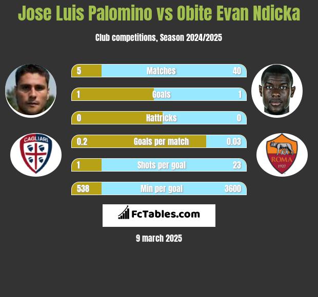 Jose Luis Palomino vs Obite Evan Ndicka h2h player stats