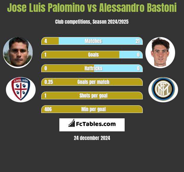 Jose Luis Palomino vs Alessandro Bastoni h2h player stats