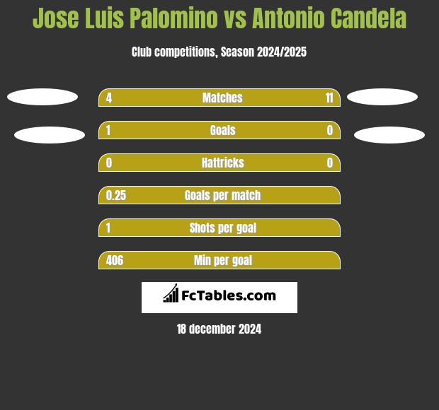 Jose Luis Palomino vs Antonio Candela h2h player stats