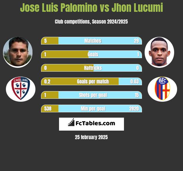 Jose Luis Palomino vs Jhon Lucumi h2h player stats