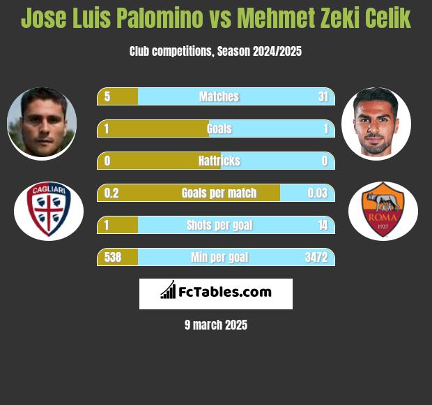 Jose Luis Palomino vs Mehmet Zeki Celik h2h player stats