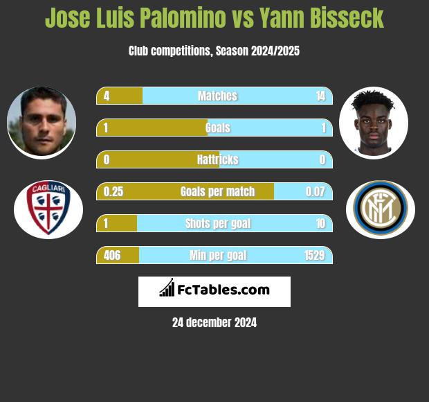 Jose Luis Palomino vs Yann Bisseck h2h player stats