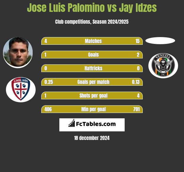 Jose Luis Palomino vs Jay Idzes h2h player stats