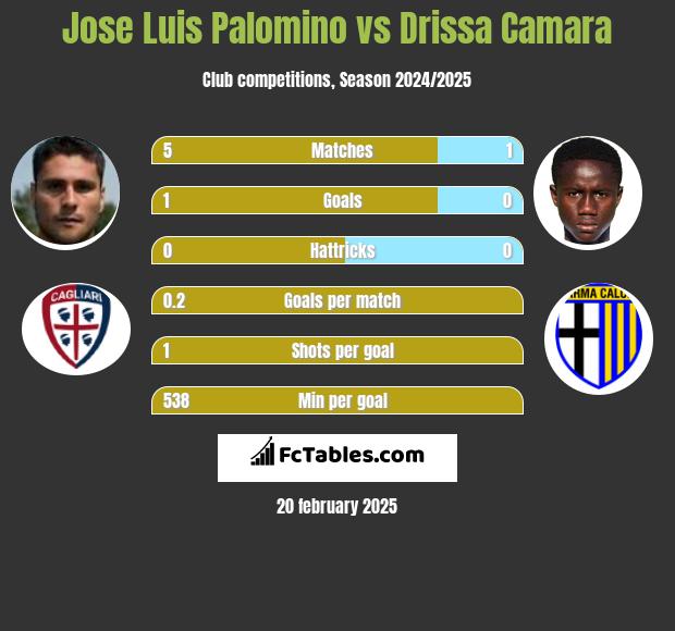 Jose Luis Palomino vs Drissa Camara h2h player stats