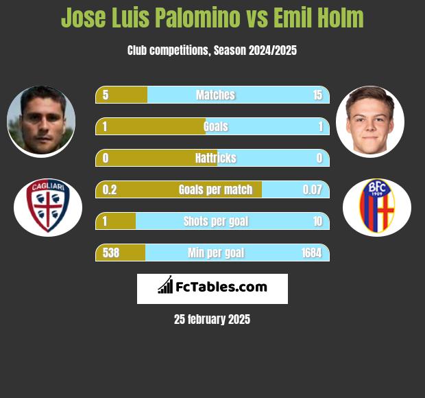 Jose Luis Palomino vs Emil Holm h2h player stats