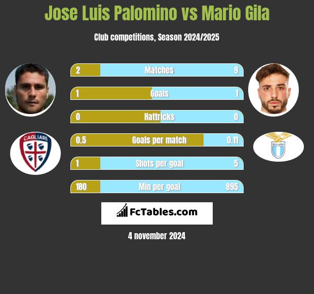 Jose Luis Palomino vs Mario Gila h2h player stats