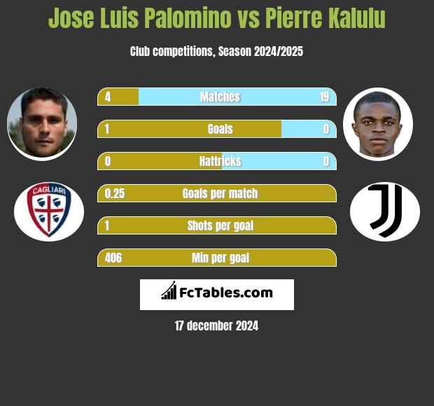 Jose Luis Palomino vs Pierre Kalulu h2h player stats