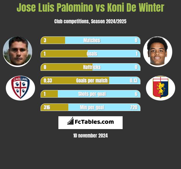 Jose Luis Palomino vs Koni De Winter h2h player stats