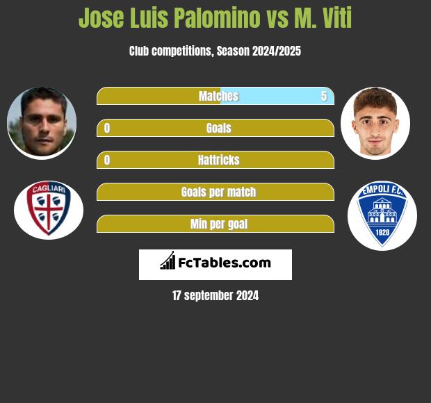 Jose Luis Palomino vs M. Viti h2h player stats