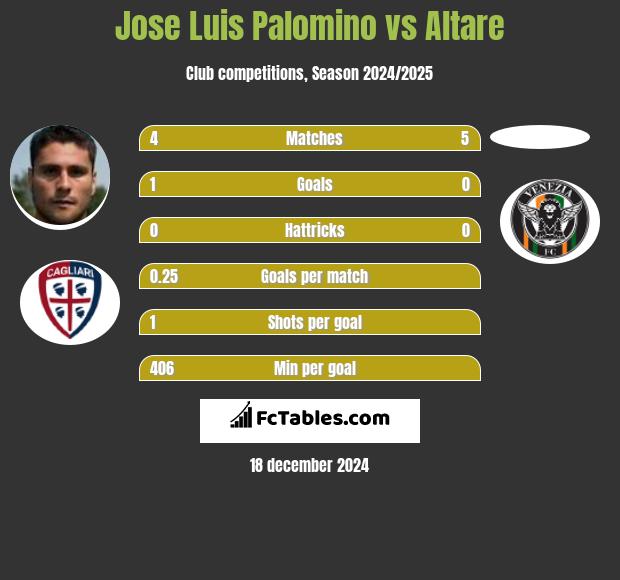 Jose Luis Palomino vs Altare h2h player stats