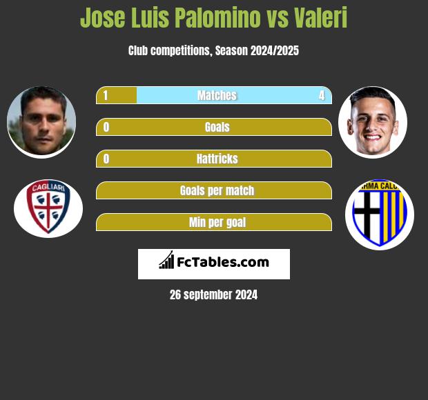 Jose Luis Palomino vs Valeri h2h player stats