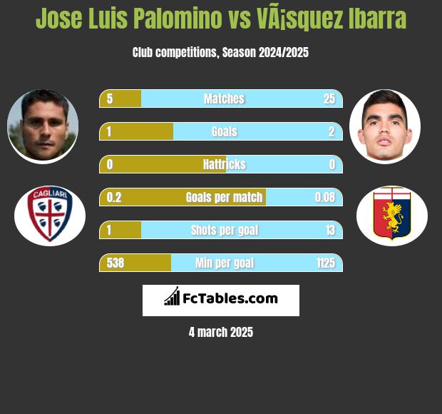 Jose Luis Palomino vs VÃ¡squez Ibarra h2h player stats