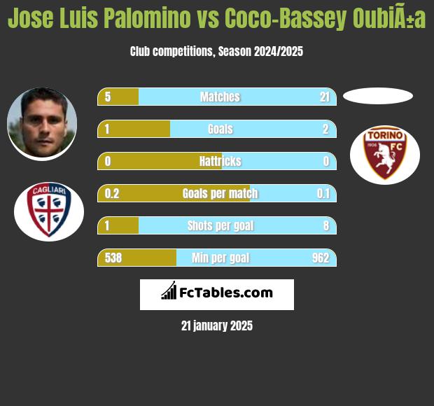 Jose Luis Palomino vs Coco-Bassey OubiÃ±a h2h player stats